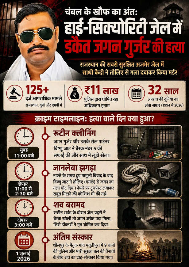 पूर्व दस्यु जगन गुर्जर की हत्या