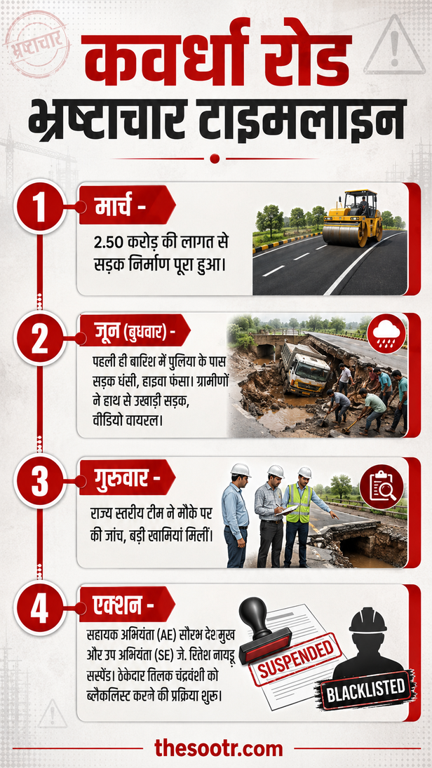कवर्धा रोड भ्रष्टाचार