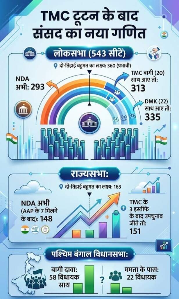 तृणमूल कांग्रेस में सांसदों की टूटन संसद के समीकरणों में बड़ा फेरबदल ला सकती है