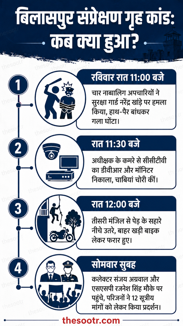 बिलासपुर में सुरक्षा गार्ड की हत्या
