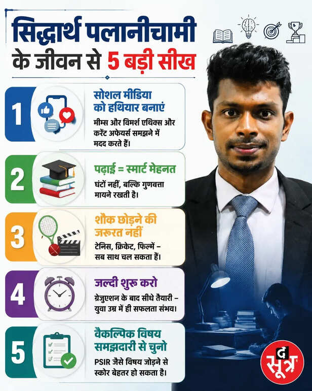 23 वर्षीय IAS सिद्धार्थ पलानीचामी ने संतुलित जीवनशैली अपनाकर UPSC क्रैक किया
