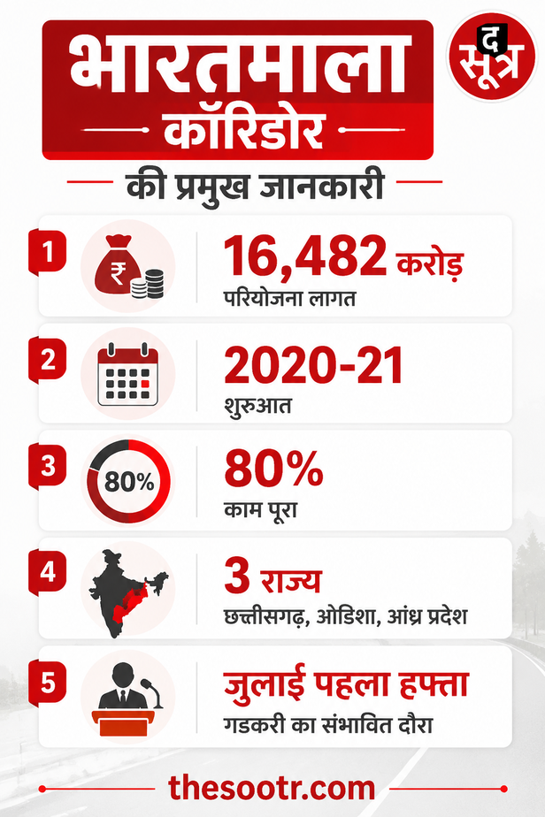भारतमाला कॉरिडोर
