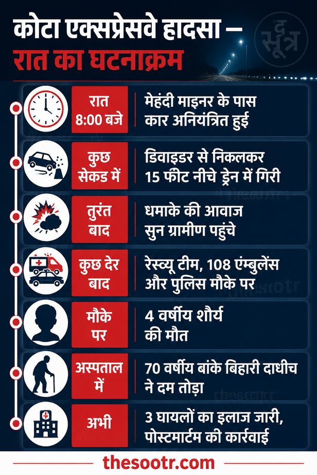 दिल्ली-मुंबई एक्सप्रेसवे पर कार पलटने से दो लोगों की मौत