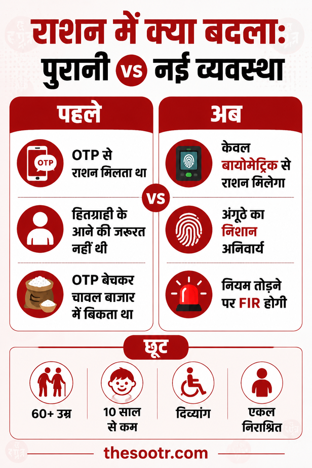 छत्तीसगढ़ में नया राशन नियम
