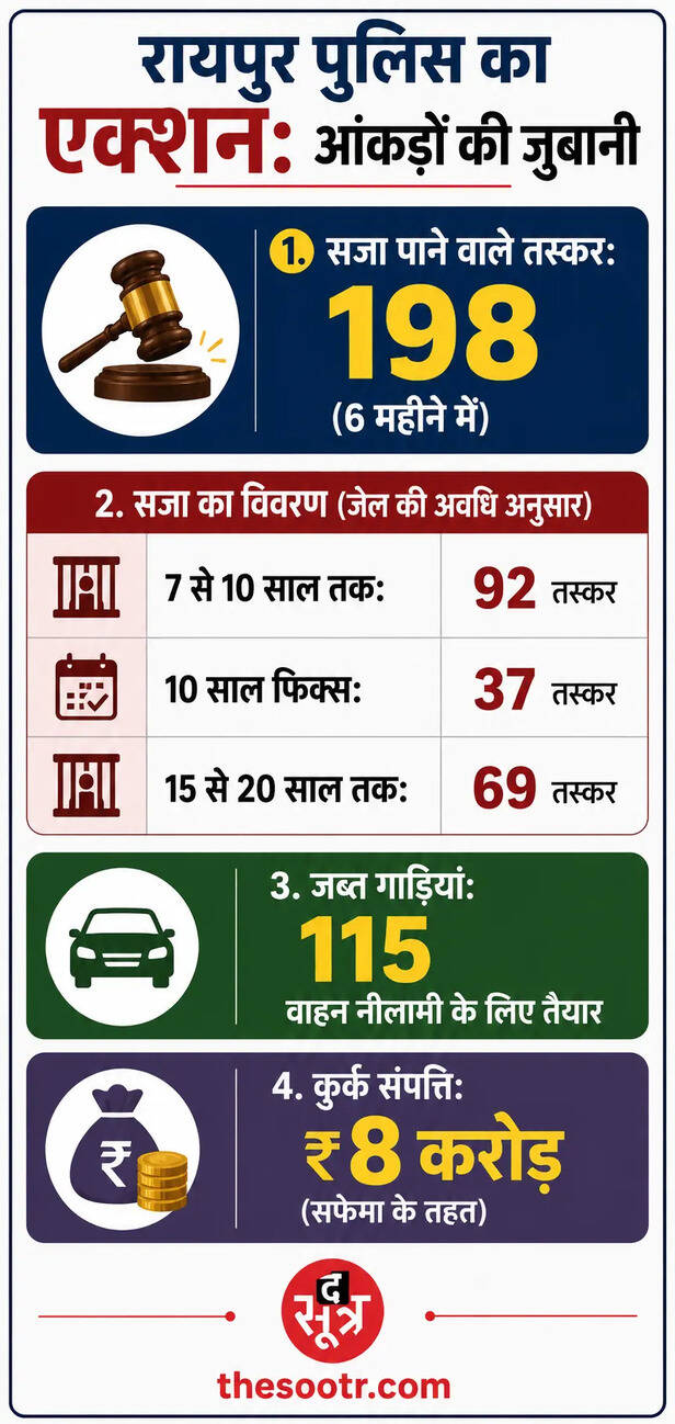 छत्तीसगढ़ में सूखे नशे पर एक्शन