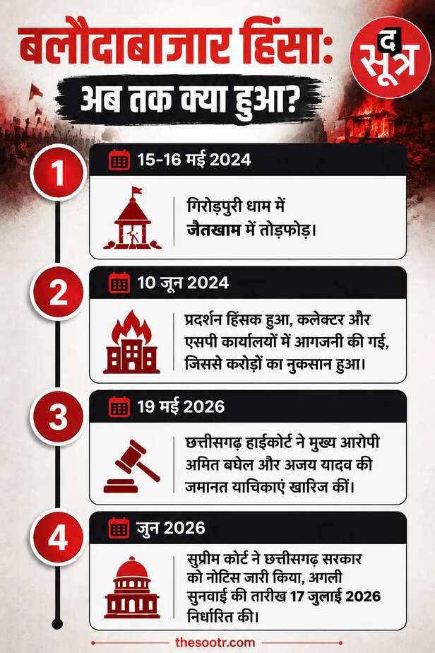 बलौदाबाजार हिंसा