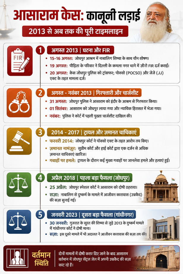 आसाराम केस की टाइमलाइन