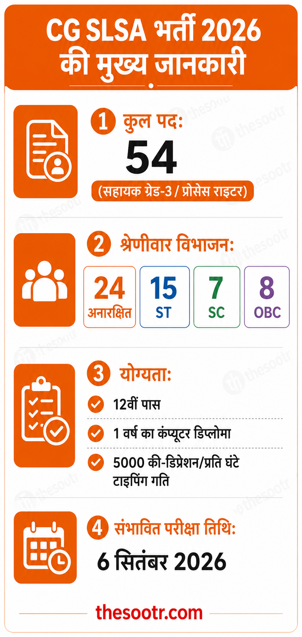 छत्तीसगढ़ विधिक सेवा भर्ती