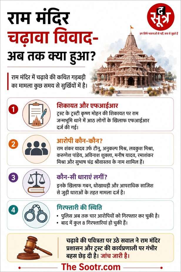 ram mandir trust controversy