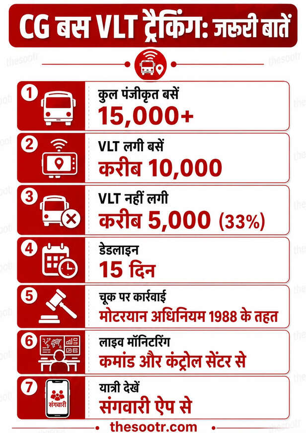 बसों में ट्रैकिंग डिवाइस अनिवार्य
