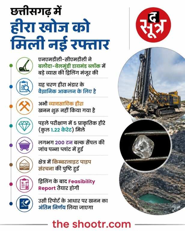 महासमुंद डायमंड ब्लॉक में बड़ी ड्रिलिंग को NCL की मंजूरी
