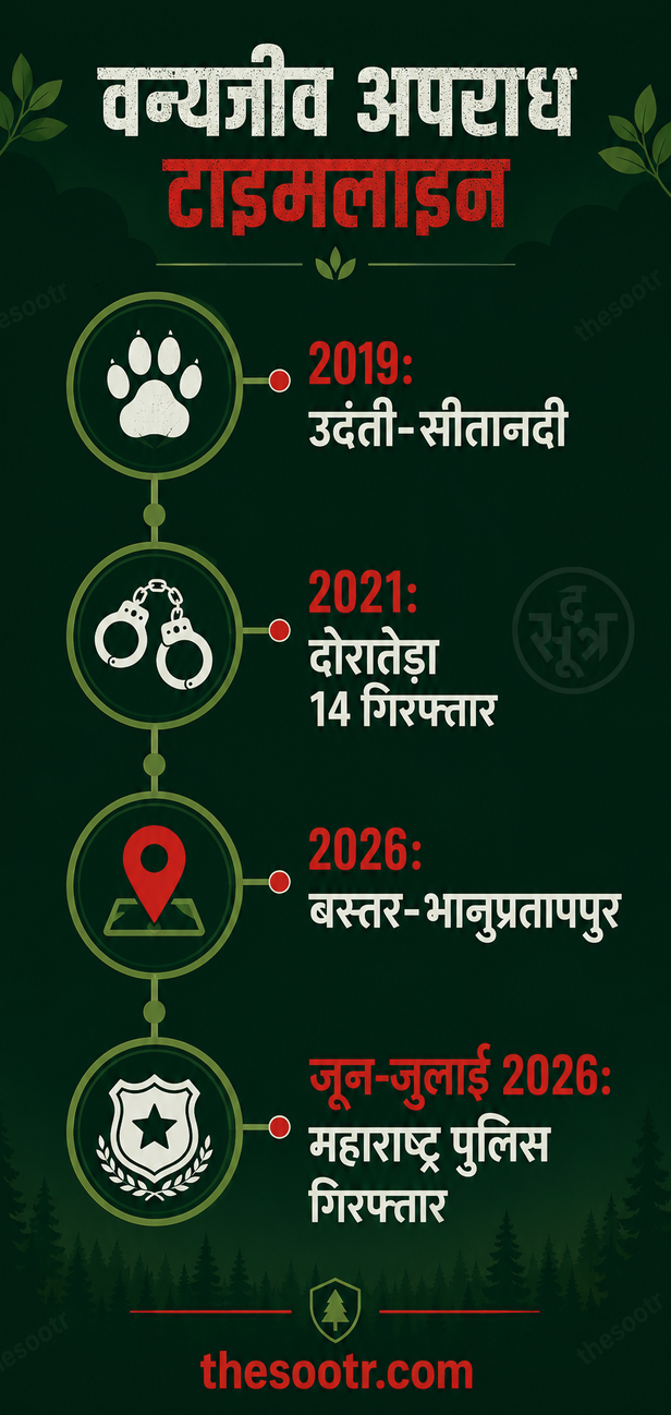 छत्तीसगढ़ में बाघों का शिकार