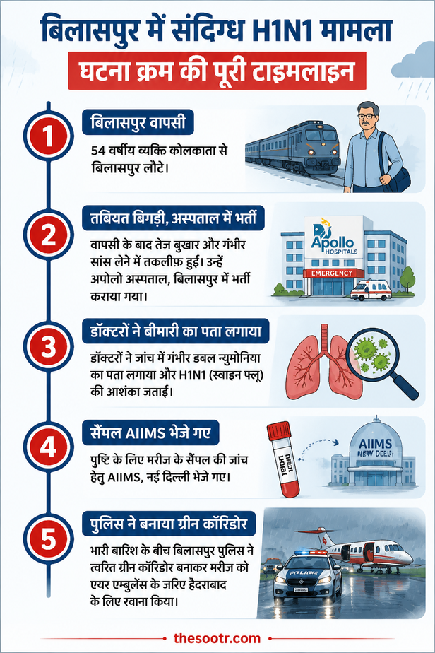 बिलासपुर में स्वाइन फ्लू का अलर्ट