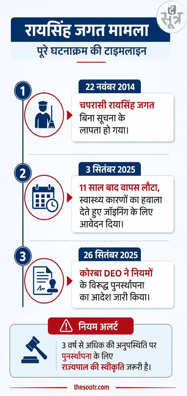 छत्तीसगढ़ शिक्षा विभाग में गड़बड़ी
