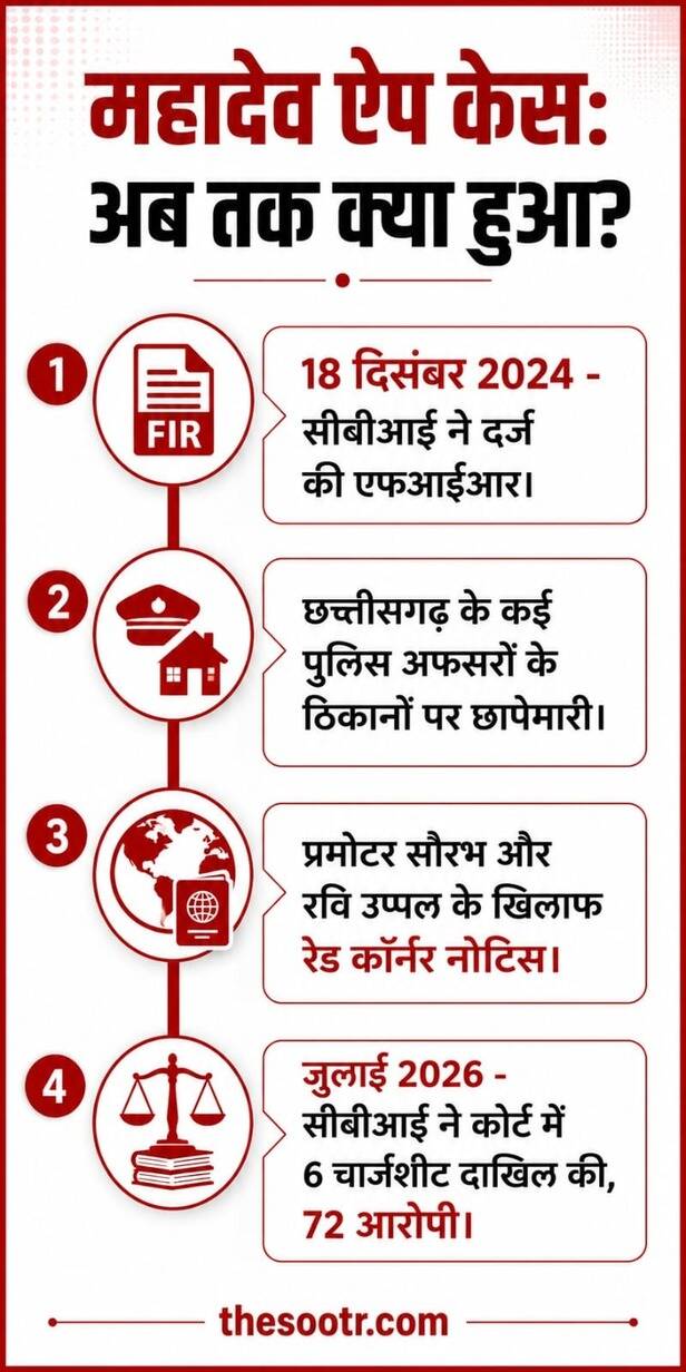 महादेव सट्टा में IPS अफसर जांच से बाहर