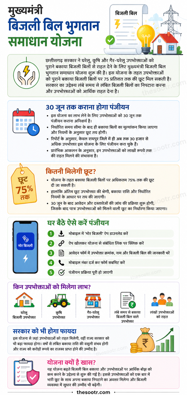 Chief Minister electricity bills Payment Solution Scheme