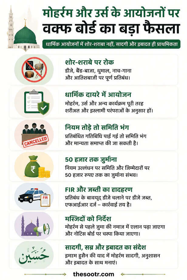 वक्फ बोर्ड का फरमान