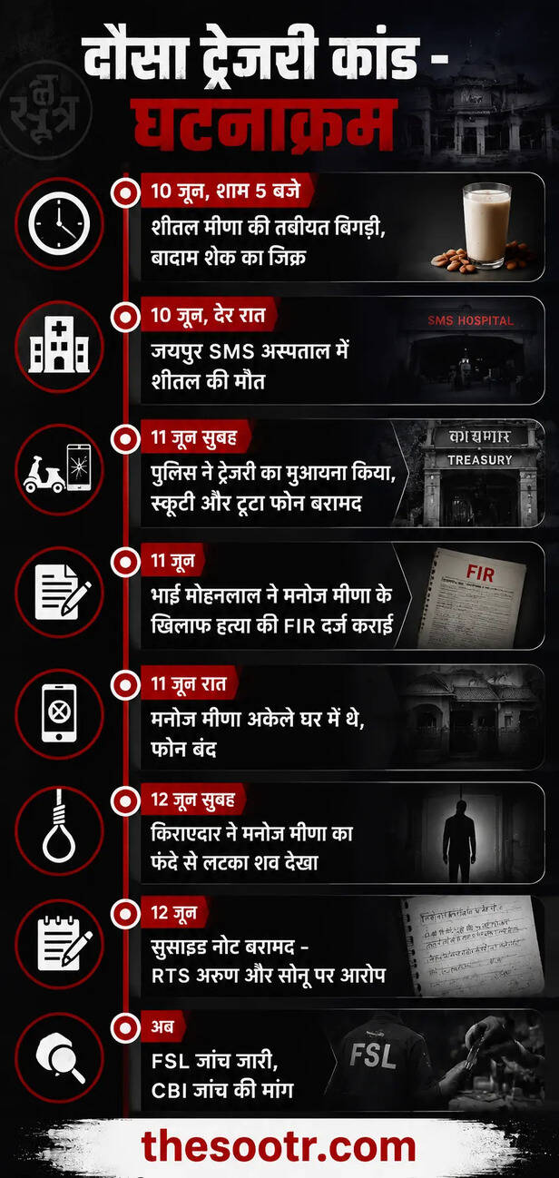 दौसा में जूनियर अकाउंटेंट शीतल मीणा और मनोज मीणा की आत्महत्या का मामला