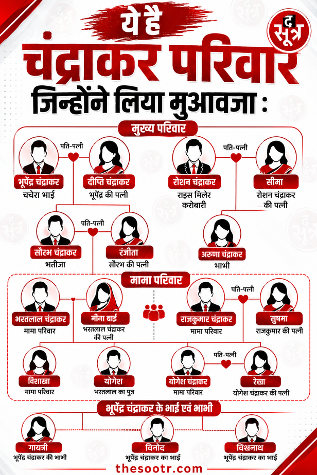 भारतमाला मुआवजा घोटाला चंद्राकर परिवार