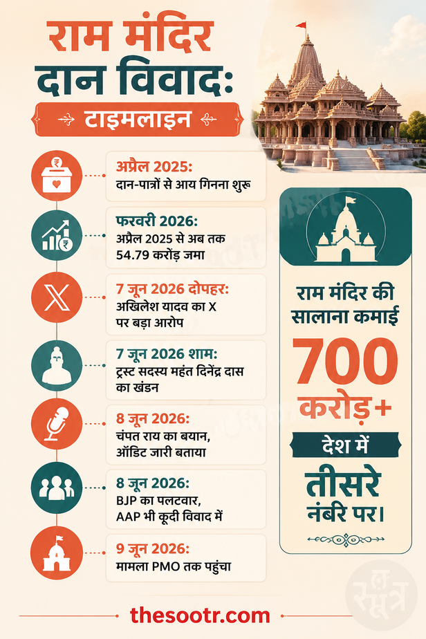 ram-mandir-donation-controversy
