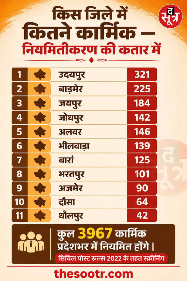 राजस्थान सरकार मनरेगा के 3967 संविदा कर्मियों को नियमित करेगी