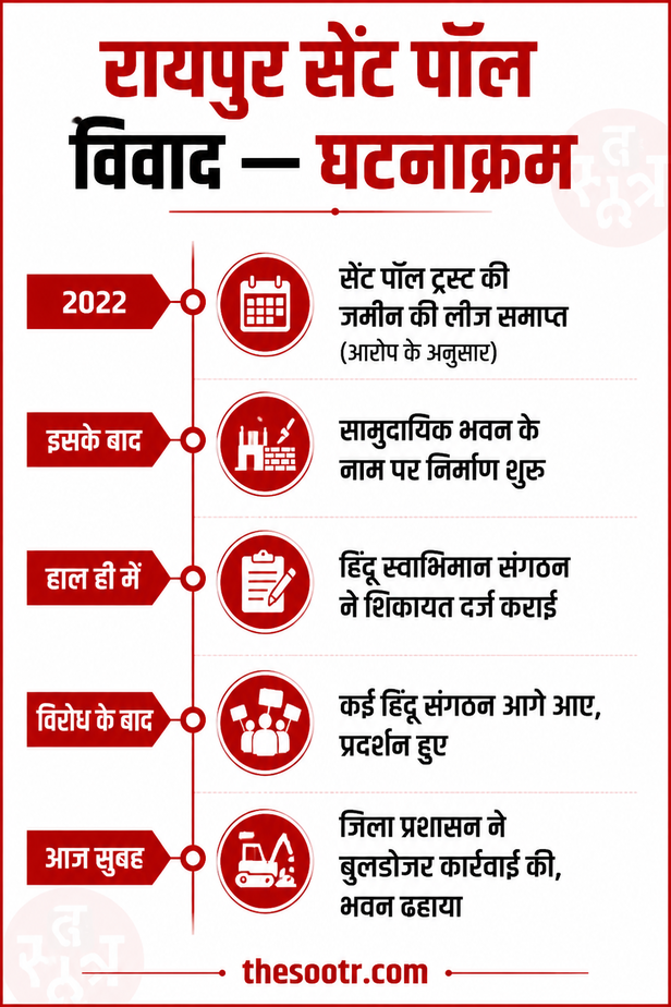 स्कूल परिसर में बुलडोज़र का इस्तेमाल किया गया
