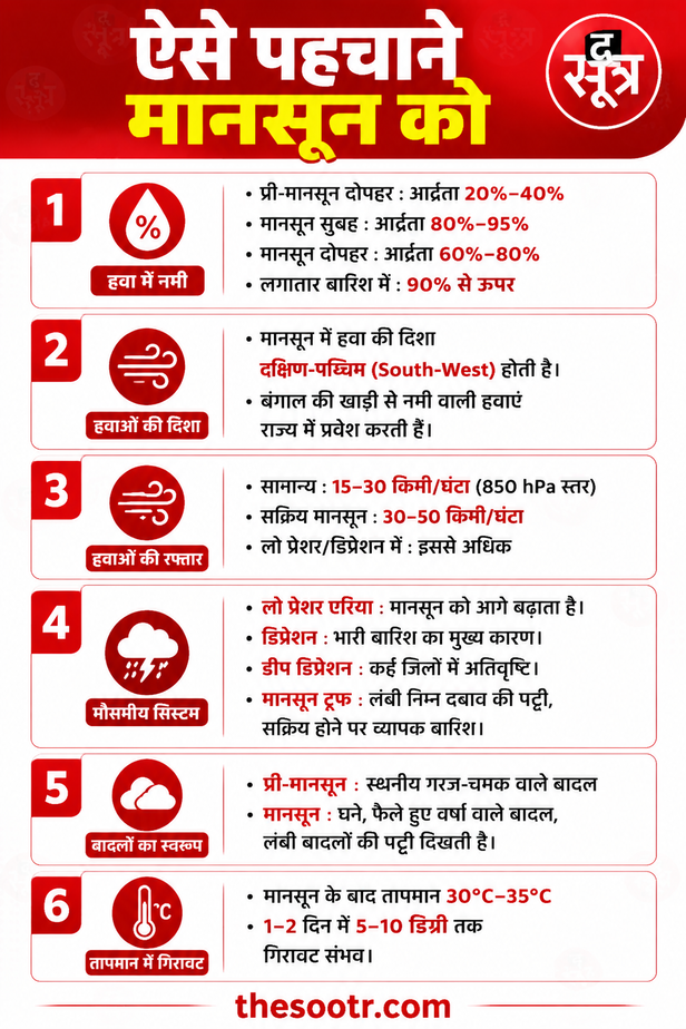 छत्तीसगढ़ में मानसून
