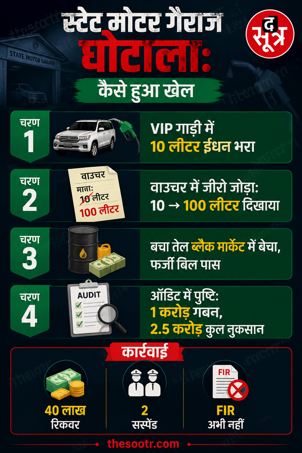 स्टेट मोटर गैराज में वीआईपी गाड़ियों के ईंधन में 2.5 करोड़ का घोटाला