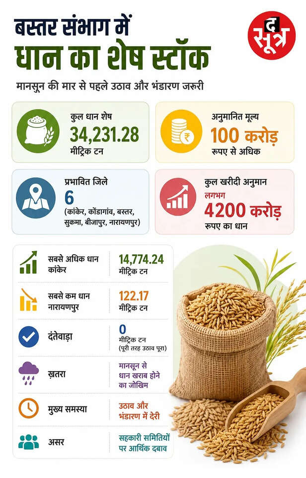 बस्तर में 34 हजार टन धान खुले में