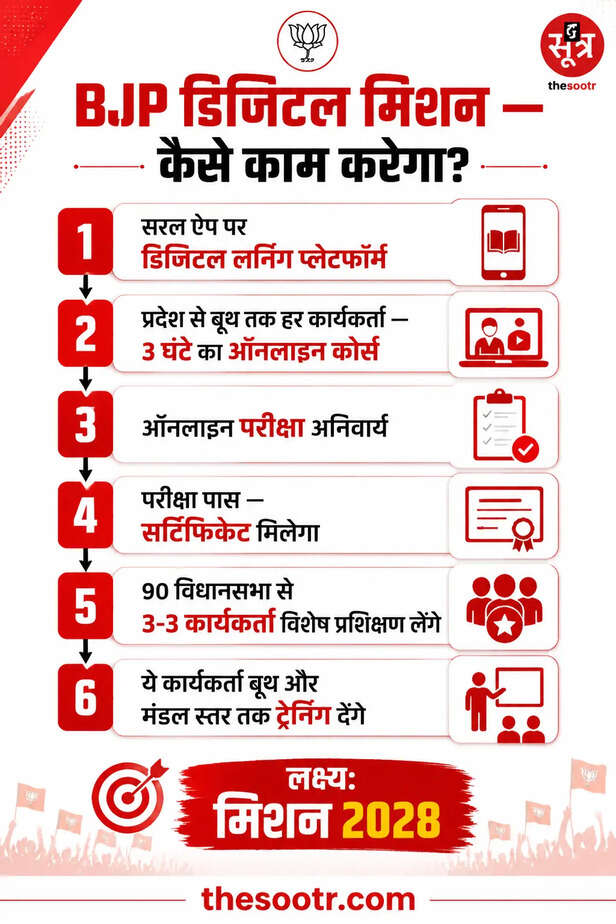 छत्तीसगढ़ BJP की नई रणनीति