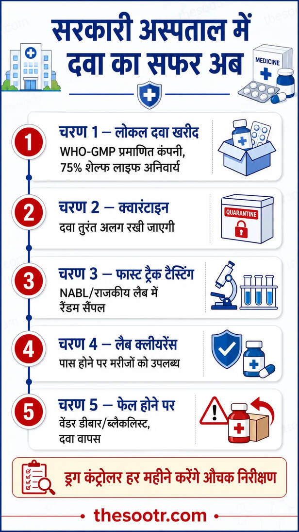 सरकारी अस्पतालों में दवाएं बिना जांच अब नहीं मिलेंगी