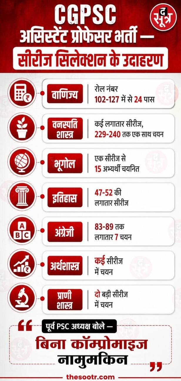 सीजीपीएससी भर्ती विवाद