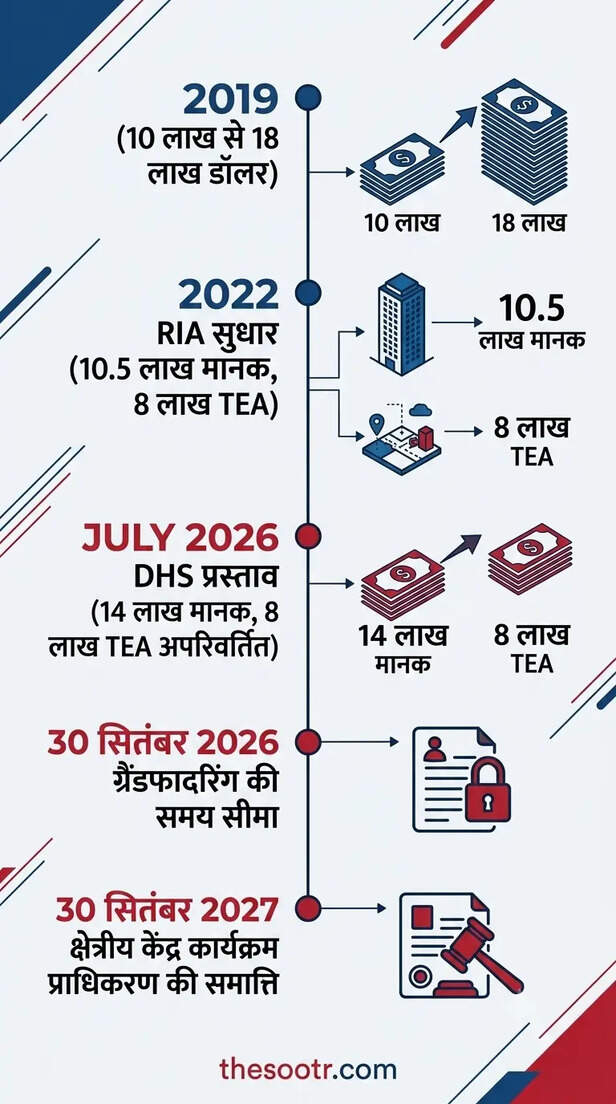 अमेरिका का ग्रीन कार्ड हो रहा है महंगा