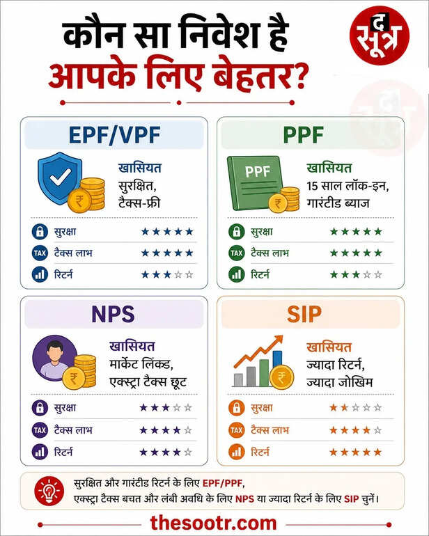 epf vpf ppf nps sip benefits
