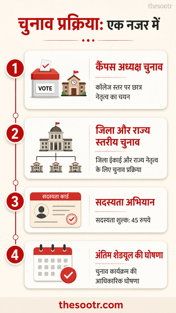 छत्तीसगढ़ NSUI चुनाव का ऐलान
