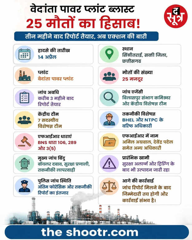 25 मौतों वाले वेदांता हादसे में बड़ा अपडेट