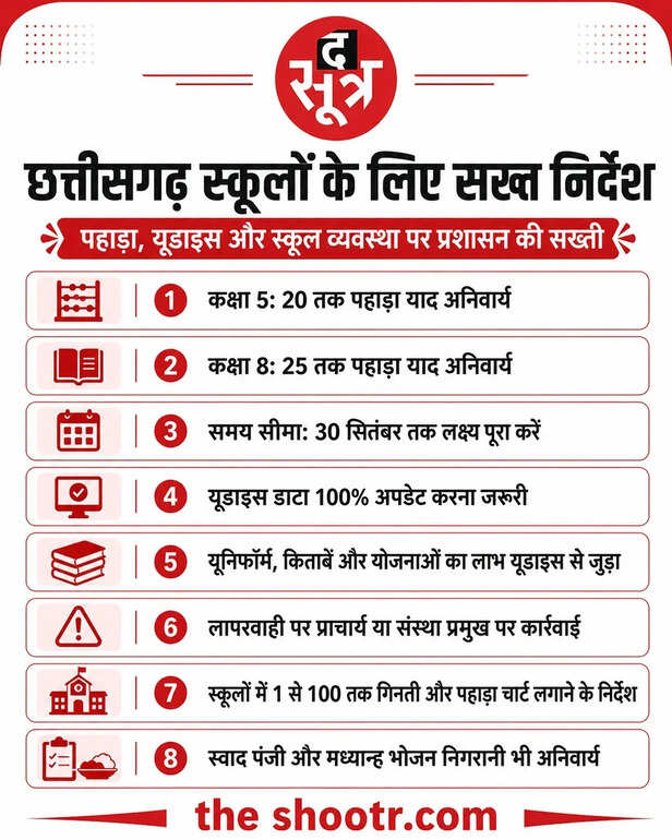 छत्तीसगढ़ के स्कूलों में नया नियम