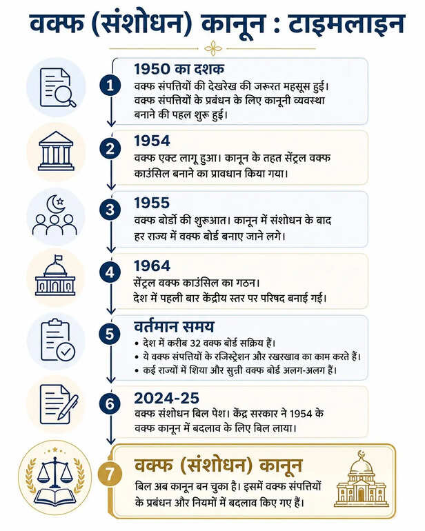 MP हाईकोर्ट में वक्फ बोर्ड की एंट्री