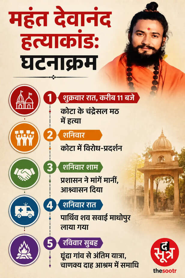 कोटा के चंद्रेसल मठ के महंत देवानंद की अंतिम यात्रा