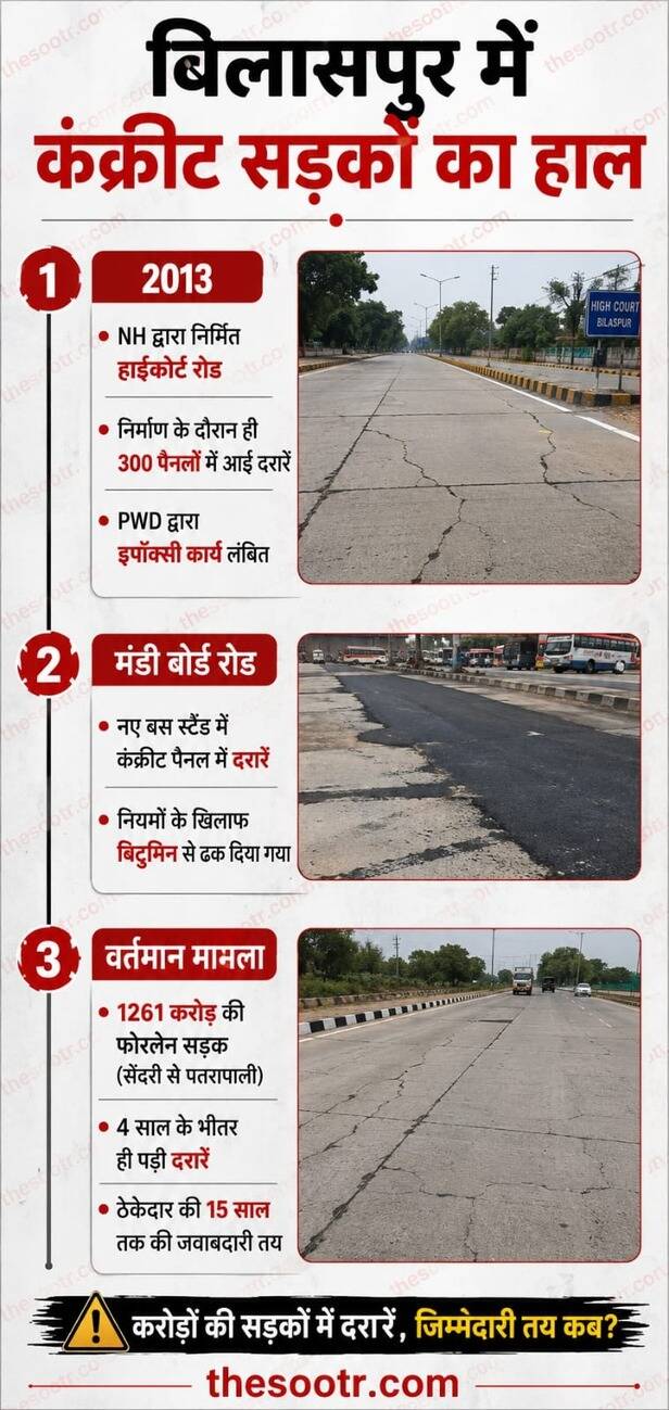 बिलासपुर फोरलेन सड़क का घटिया निर्माण