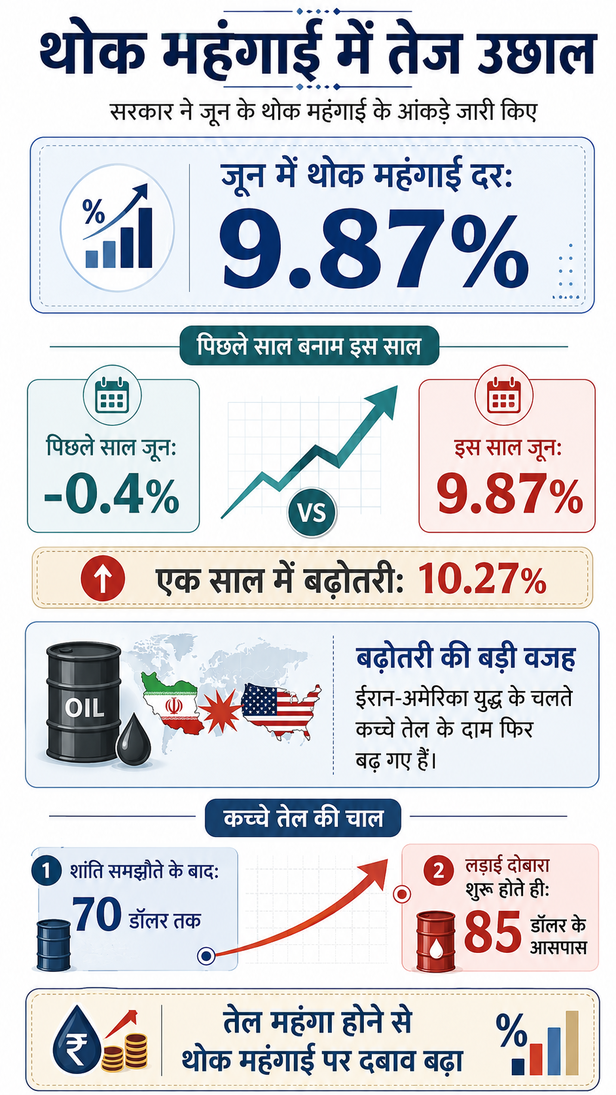 wholesale-inflation-rises-crude-oil-price