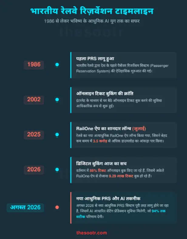 indian-railways-new-prs-reservation-system