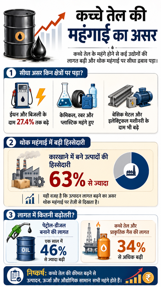 wholesale-inflation-rises-crude-oil-price