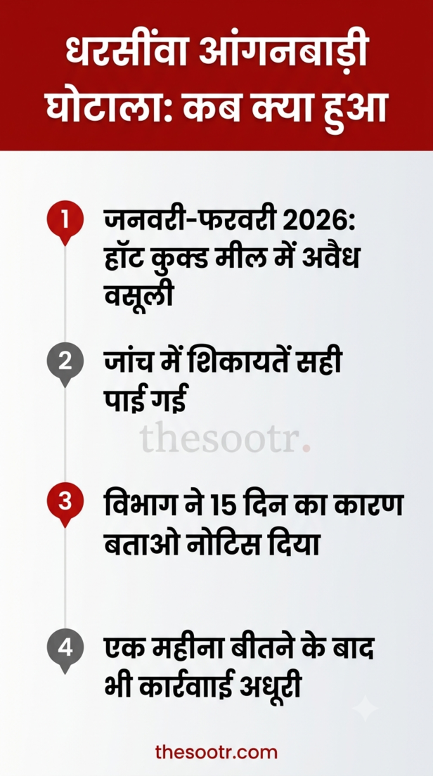 महिला बाल विकास विभाग में भ्रष्टाचार