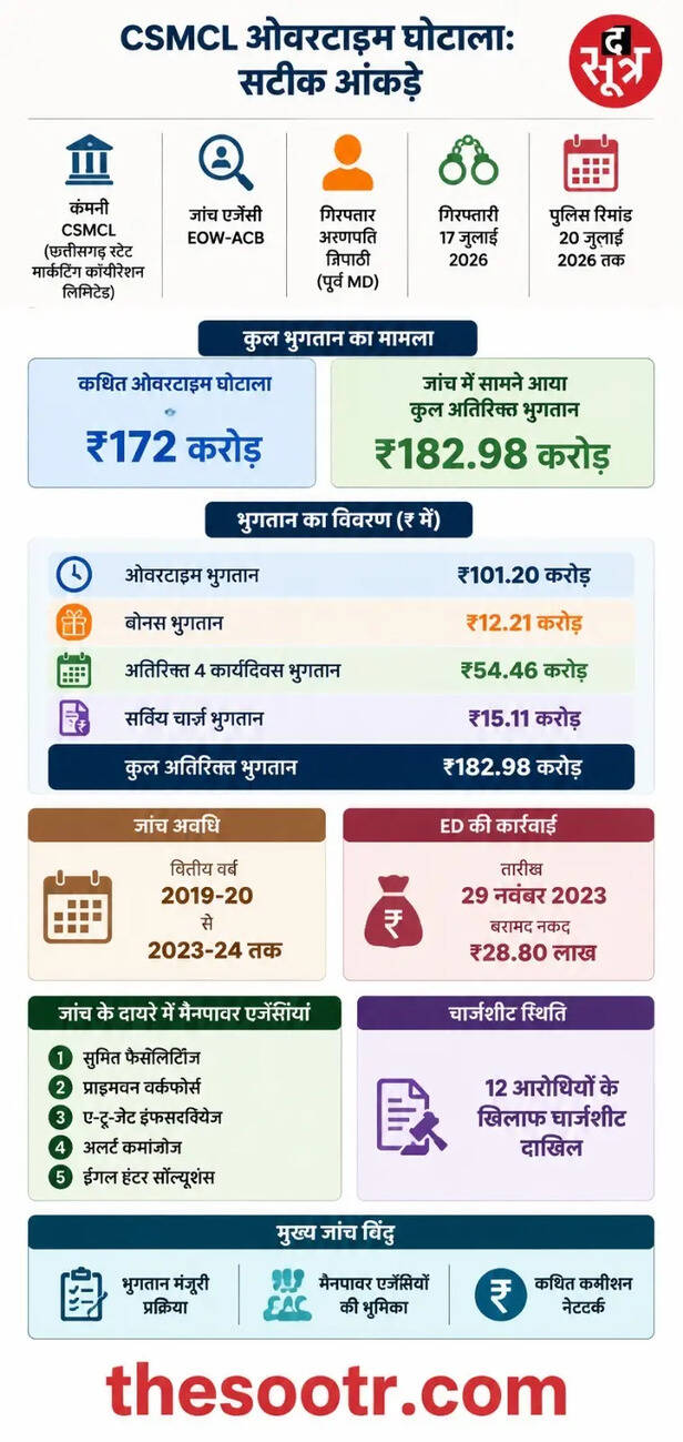 ओवरटाइम भुगतान घोटाला