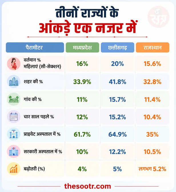 सिजेरियन बच्चों की डिलीवरी
