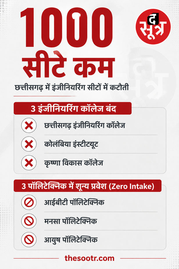 छत्तीसगढ़ में तीन इंजीनियरिंग कॉलेज बंद होंगे