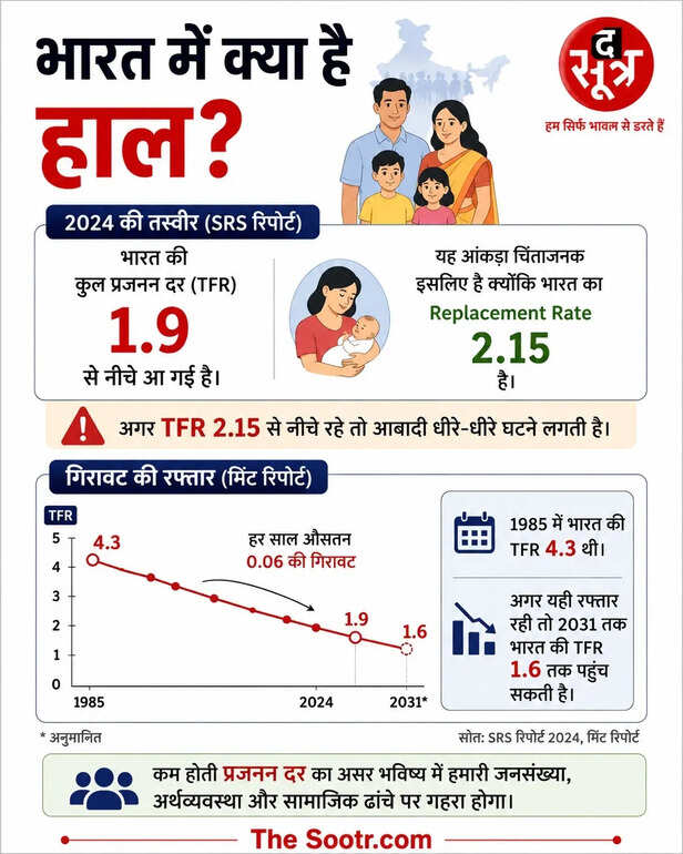 INDIA FERTILITY RATE SURVEY