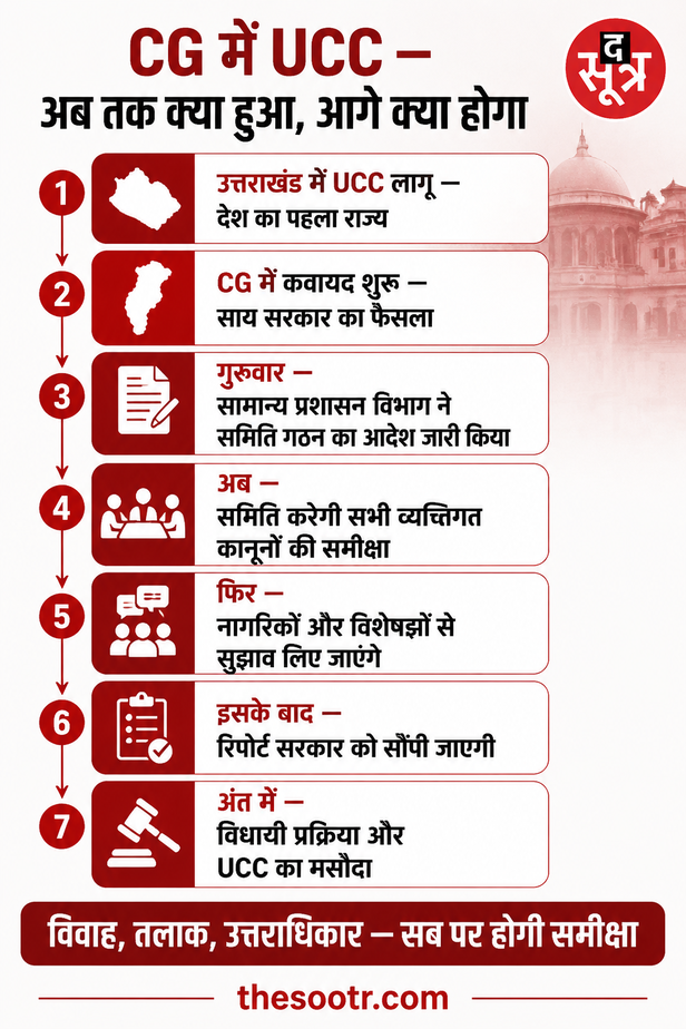 छत्तीसगढ़ UCC की राह पर