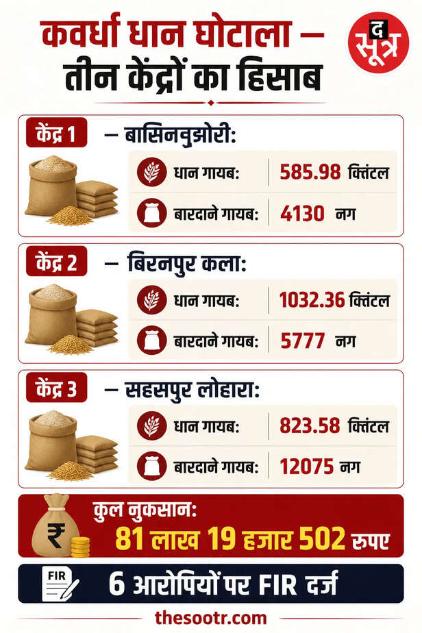 कवर्धा धान घोटाला